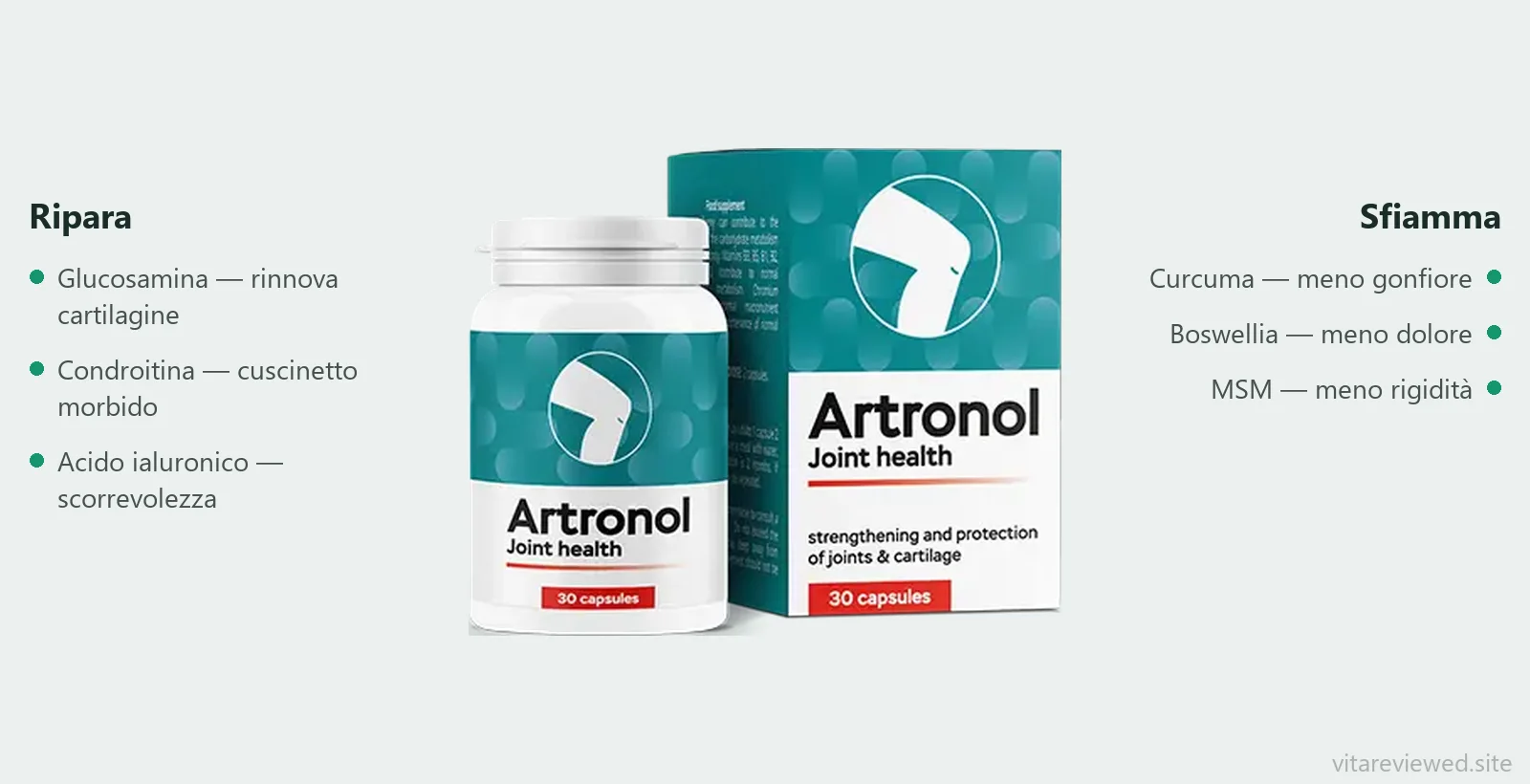 Composizione di Artronol: glucosamina, condroitina, acido ialuronico, curcuma, boswellia, MSM